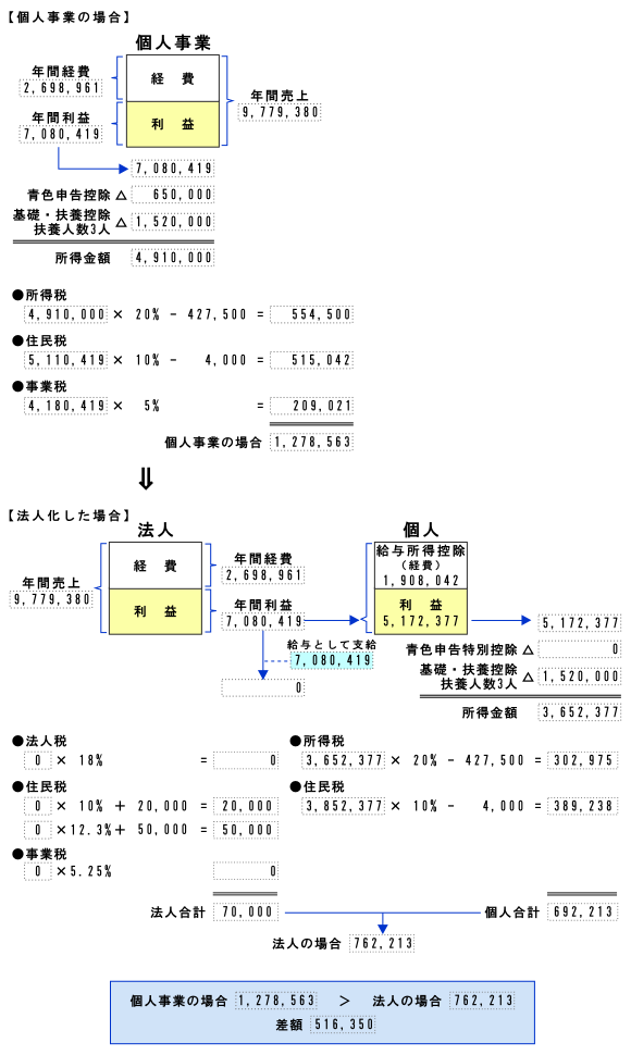 法人成りシミュレーション