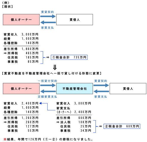 法人に不動産管理を委託